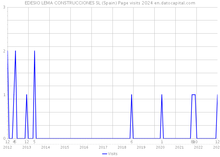 EDESIO LEMA CONSTRUCCIONES SL (Spain) Page visits 2024 
