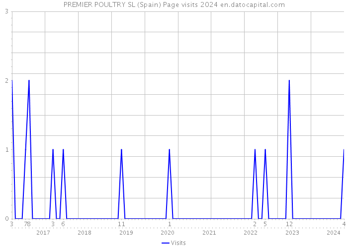 PREMIER POULTRY SL (Spain) Page visits 2024 