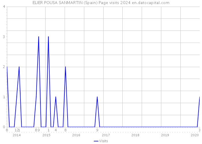 ELIER POUSA SANMARTIN (Spain) Page visits 2024 