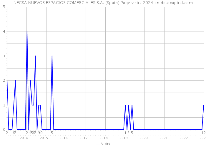 NECSA NUEVOS ESPACIOS COMERCIALES S.A. (Spain) Page visits 2024 