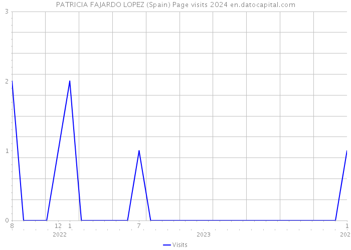PATRICIA FAJARDO LOPEZ (Spain) Page visits 2024 