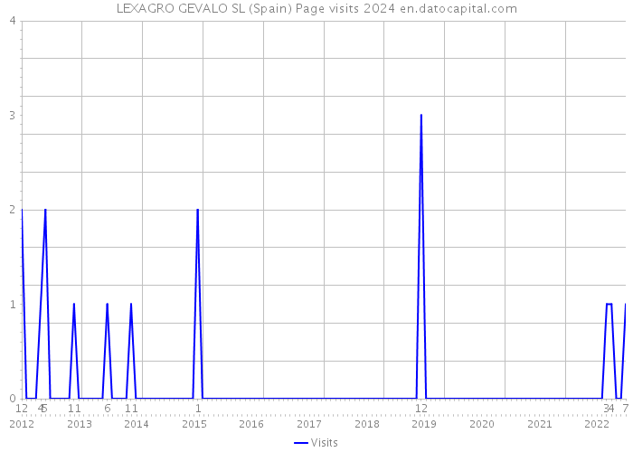 LEXAGRO GEVALO SL (Spain) Page visits 2024 