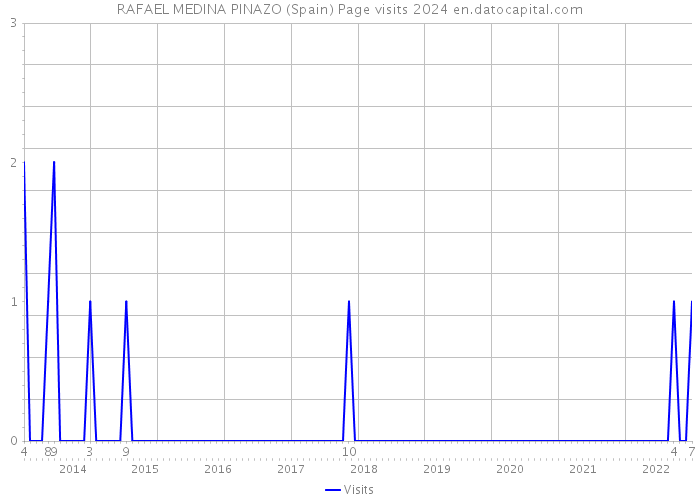 RAFAEL MEDINA PINAZO (Spain) Page visits 2024 