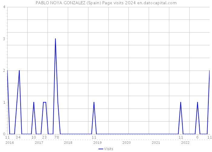 PABLO NOYA GONZALEZ (Spain) Page visits 2024 