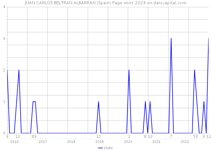 JUAN CARLOS BELTRAN ALBARRAN (Spain) Page visits 2024 