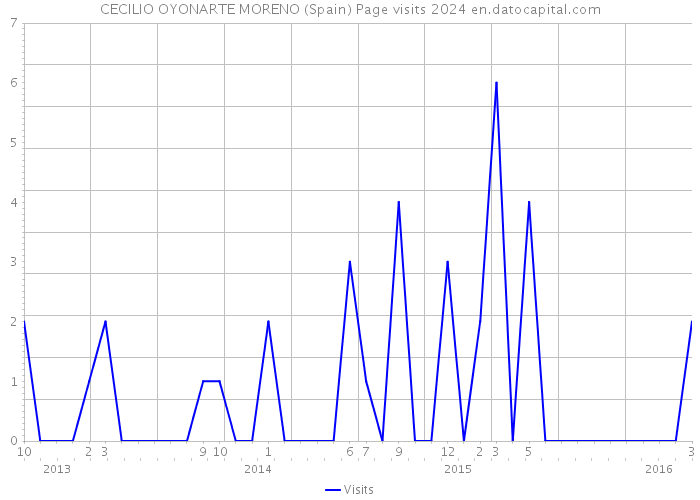 CECILIO OYONARTE MORENO (Spain) Page visits 2024 