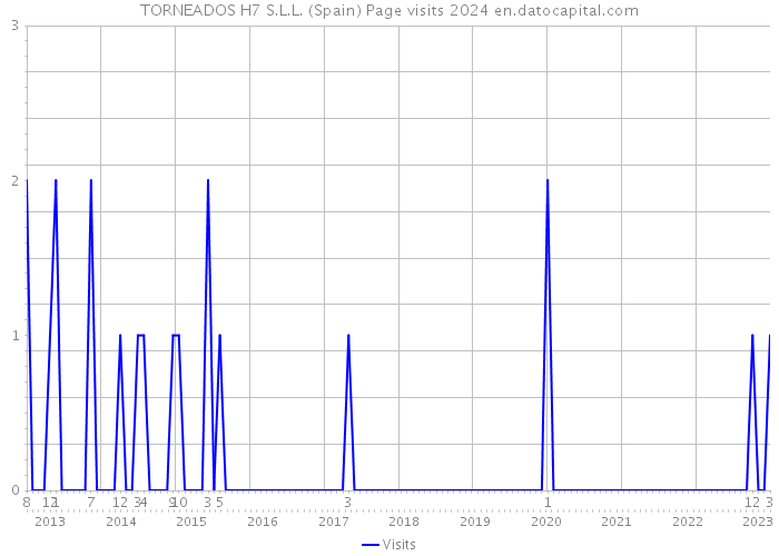 TORNEADOS H7 S.L.L. (Spain) Page visits 2024 