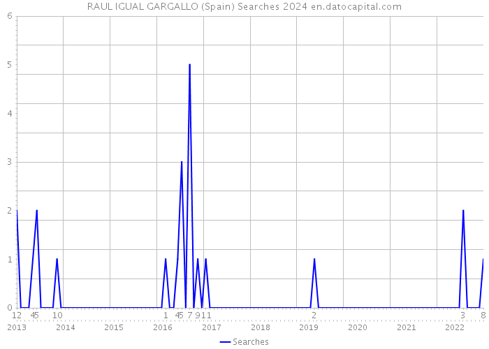RAUL IGUAL GARGALLO (Spain) Searches 2024 
