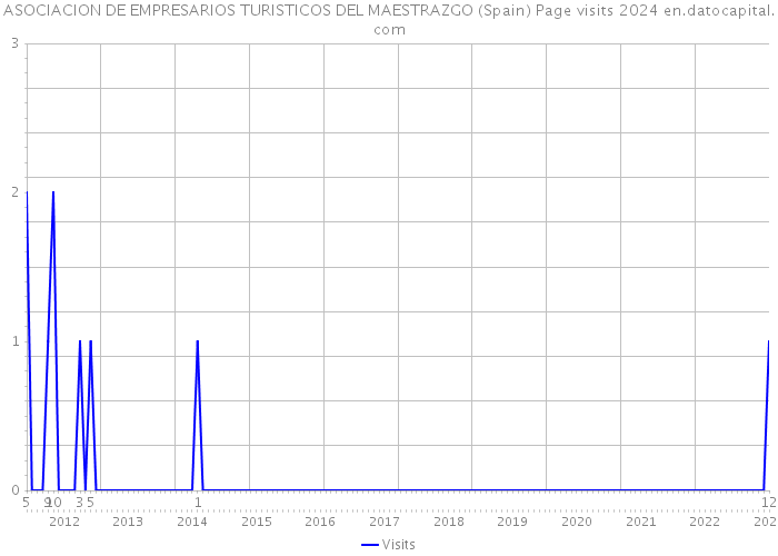 ASOCIACION DE EMPRESARIOS TURISTICOS DEL MAESTRAZGO (Spain) Page visits 2024 