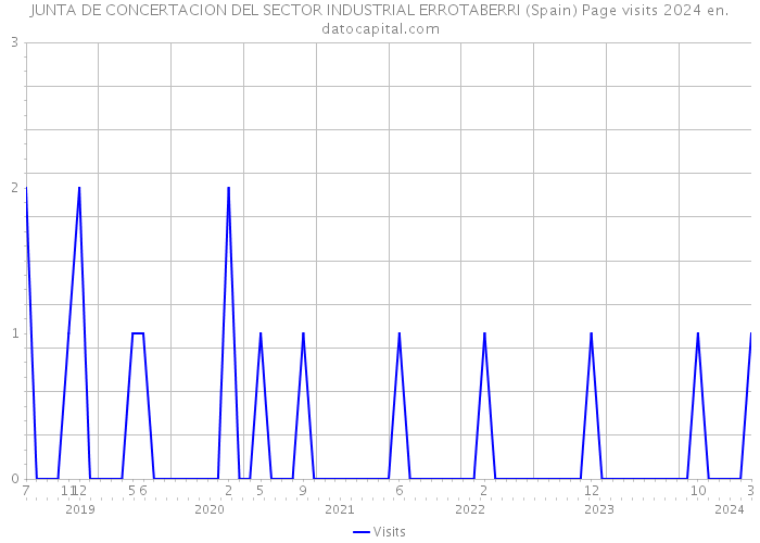 JUNTA DE CONCERTACION DEL SECTOR INDUSTRIAL ERROTABERRI (Spain) Page visits 2024 