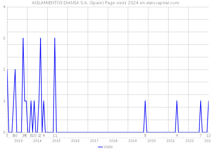 AISLAMIENTOS DIANSA S.A. (Spain) Page visits 2024 