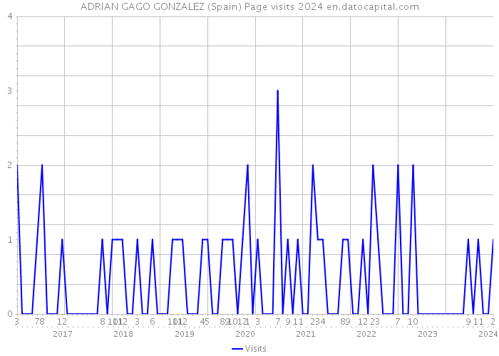 ADRIAN GAGO GONZALEZ (Spain) Page visits 2024 