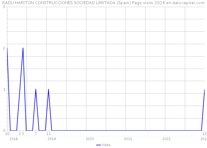 RADU HARITON CONSTRUCCIONES SOCIEDAD LIMITADA (Spain) Page visits 2024 