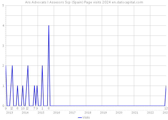 Ars Advocats I Assesors Scp (Spain) Page visits 2024 