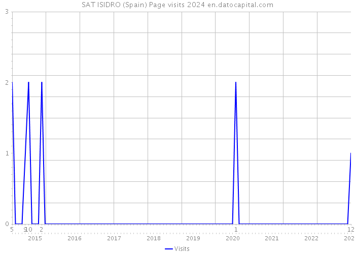 SAT ISIDRO (Spain) Page visits 2024 
