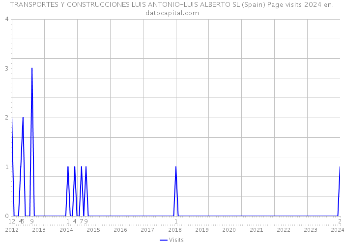 TRANSPORTES Y CONSTRUCCIONES LUIS ANTONIO-LUIS ALBERTO SL (Spain) Page visits 2024 