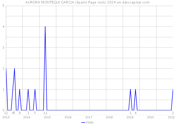 AURORA MONTEQUI GARCIA (Spain) Page visits 2024 