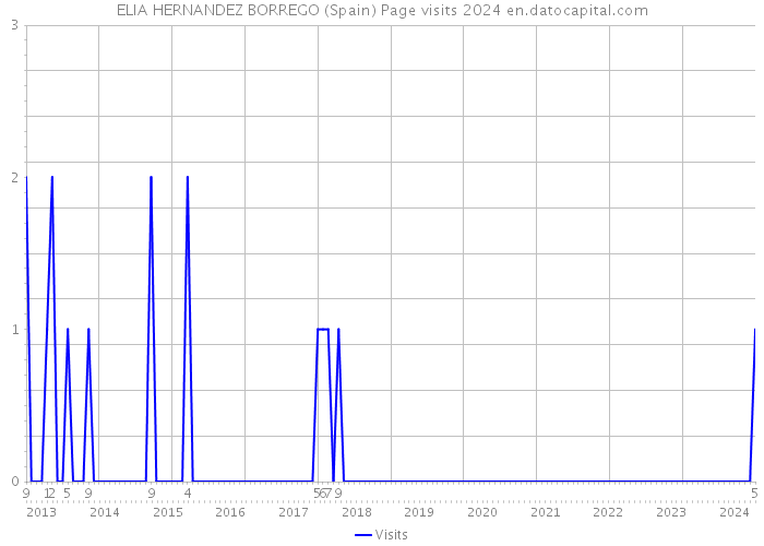 ELIA HERNANDEZ BORREGO (Spain) Page visits 2024 