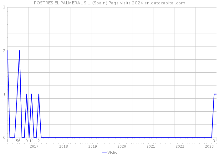 POSTRES EL PALMERAL S.L. (Spain) Page visits 2024 