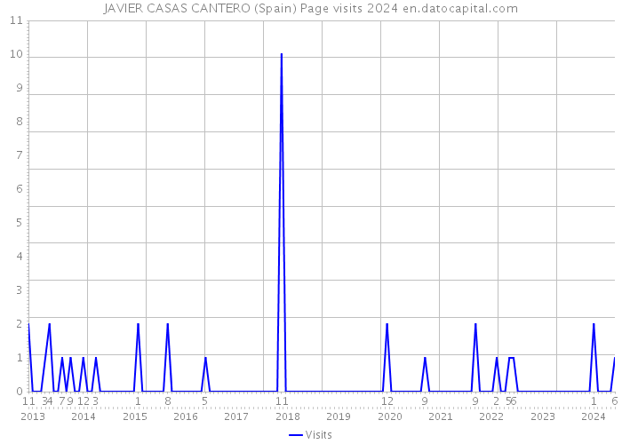 JAVIER CASAS CANTERO (Spain) Page visits 2024 