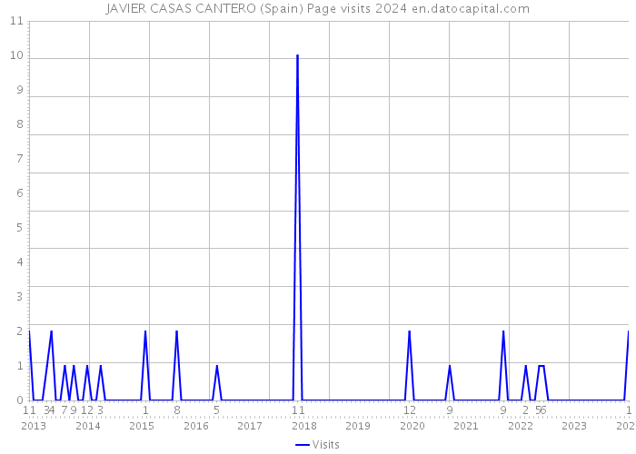 JAVIER CASAS CANTERO (Spain) Page visits 2024 