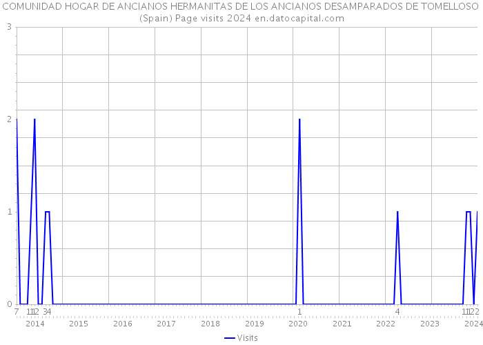 COMUNIDAD HOGAR DE ANCIANOS HERMANITAS DE LOS ANCIANOS DESAMPARADOS DE TOMELLOSO (Spain) Page visits 2024 