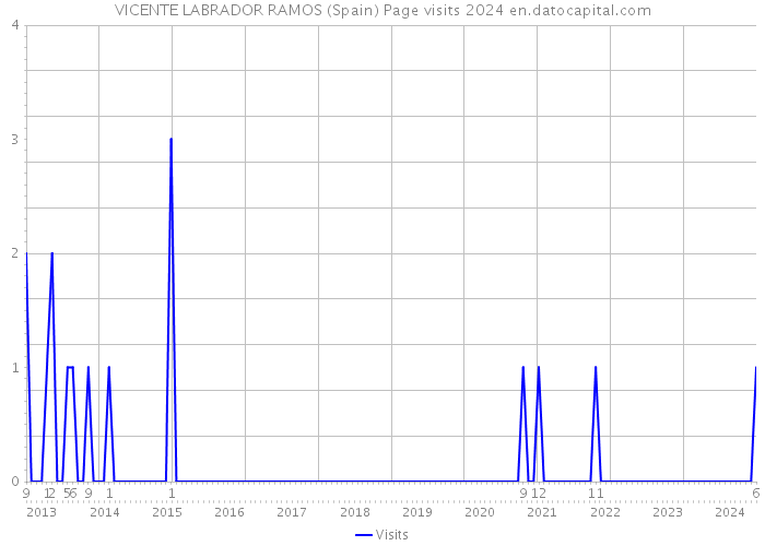 VICENTE LABRADOR RAMOS (Spain) Page visits 2024 