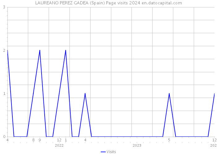 LAUREANO PEREZ GADEA (Spain) Page visits 2024 