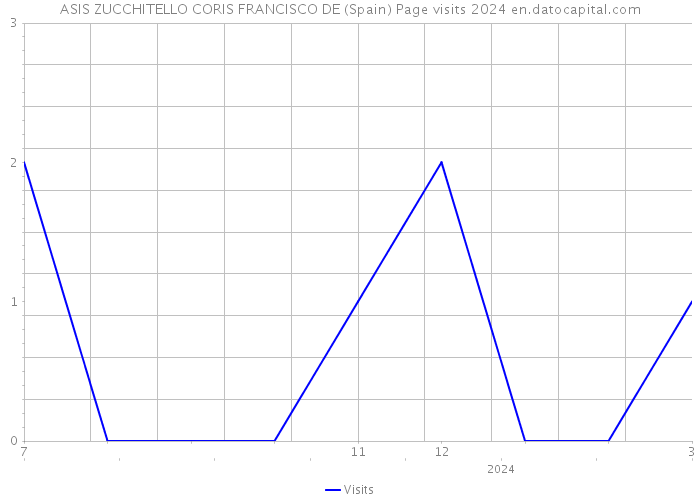 ASIS ZUCCHITELLO CORIS FRANCISCO DE (Spain) Page visits 2024 