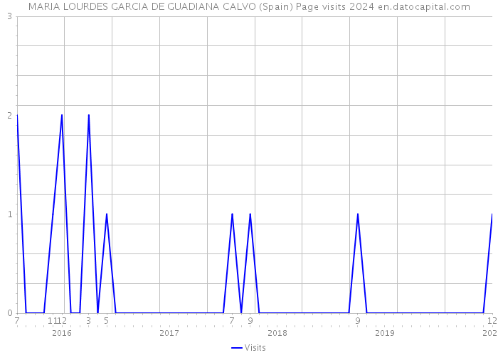 MARIA LOURDES GARCIA DE GUADIANA CALVO (Spain) Page visits 2024 