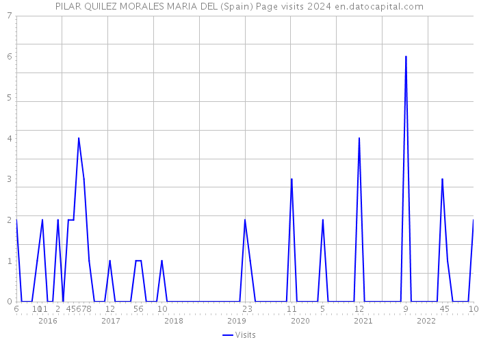 PILAR QUILEZ MORALES MARIA DEL (Spain) Page visits 2024 