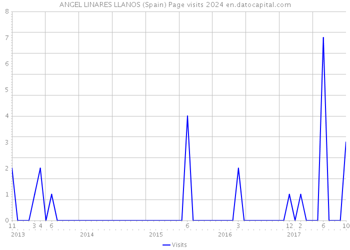 ANGEL LINARES LLANOS (Spain) Page visits 2024 