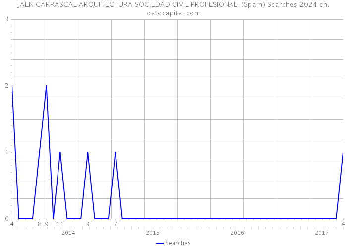 JAEN CARRASCAL ARQUITECTURA SOCIEDAD CIVIL PROFESIONAL. (Spain) Searches 2024 