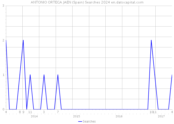 ANTONIO ORTEGA JAEN (Spain) Searches 2024 