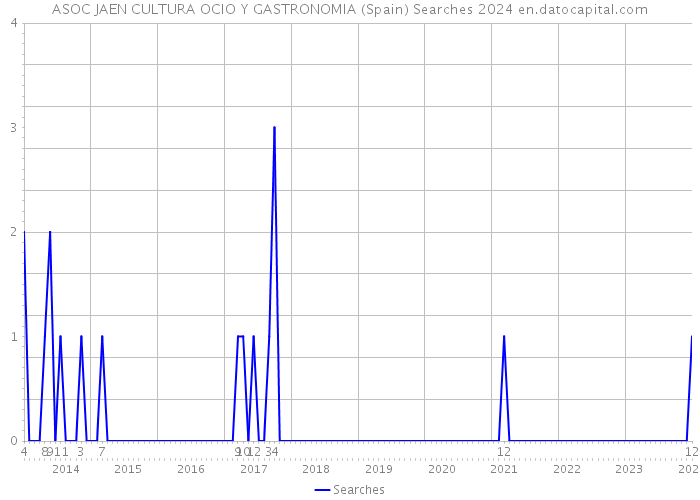 ASOC JAEN CULTURA OCIO Y GASTRONOMIA (Spain) Searches 2024 