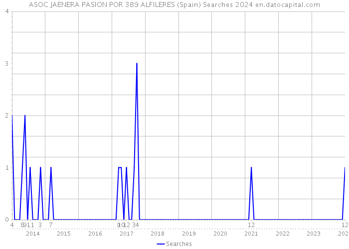 ASOC JAENERA PASION POR 389 ALFILERES (Spain) Searches 2024 