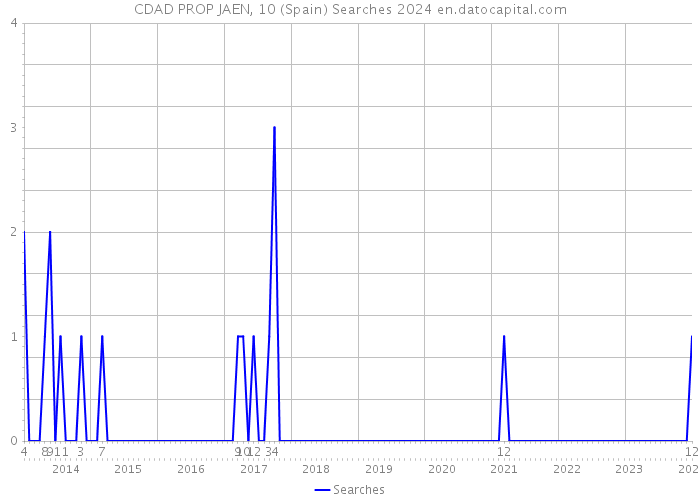 CDAD PROP JAEN, 10 (Spain) Searches 2024 