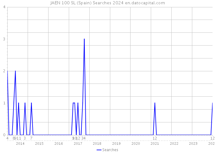 JAEN 100 SL (Spain) Searches 2024 
