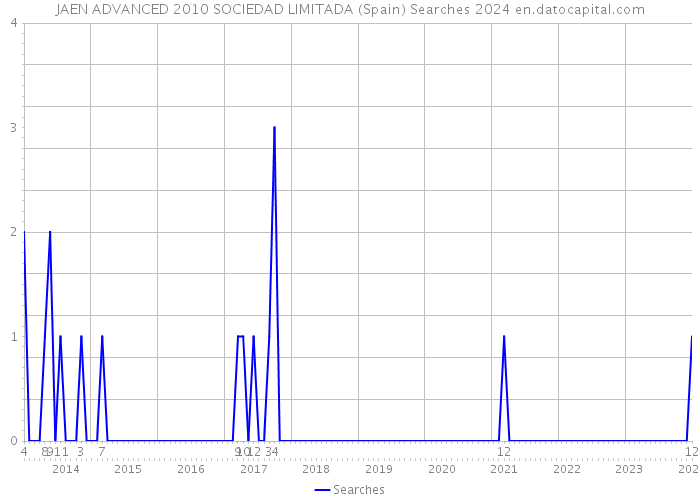 JAEN ADVANCED 2010 SOCIEDAD LIMITADA (Spain) Searches 2024 