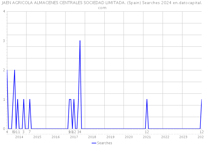 JAEN AGRICOLA ALMACENES CENTRALES SOCIEDAD LIMITADA. (Spain) Searches 2024 