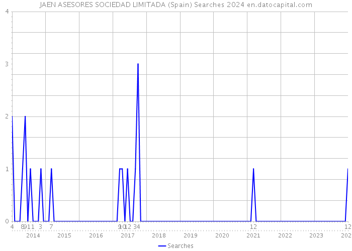 JAEN ASESORES SOCIEDAD LIMITADA (Spain) Searches 2024 