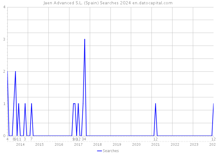 Jaen Advanced S.L. (Spain) Searches 2024 