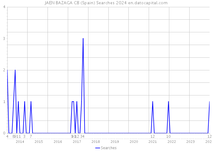 JAEN BAZAGA CB (Spain) Searches 2024 