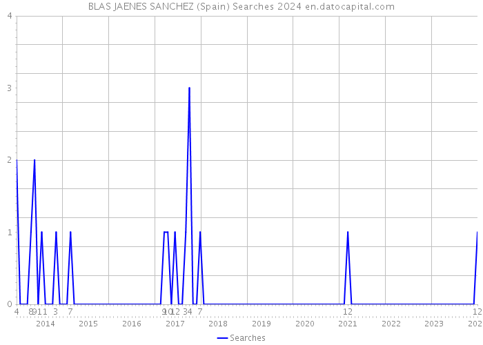 BLAS JAENES SANCHEZ (Spain) Searches 2024 