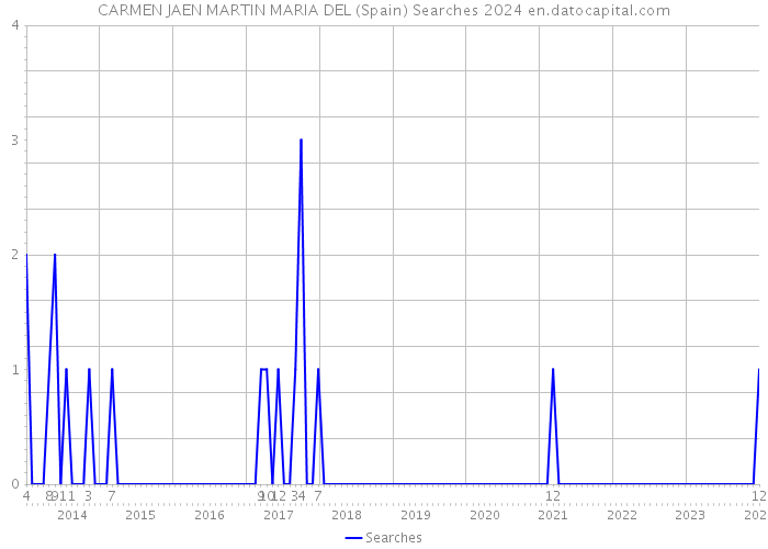 CARMEN JAEN MARTIN MARIA DEL (Spain) Searches 2024 