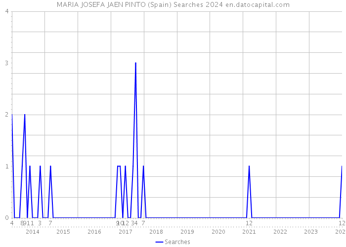 MARIA JOSEFA JAEN PINTO (Spain) Searches 2024 