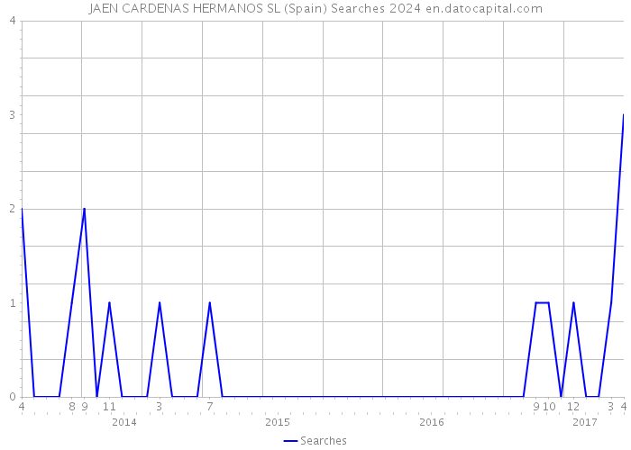 JAEN CARDENAS HERMANOS SL (Spain) Searches 2024 