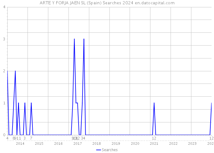 ARTE Y FORJA JAEN SL (Spain) Searches 2024 