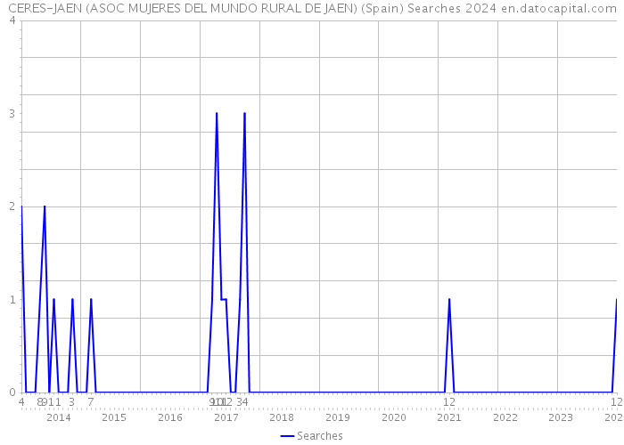 CERES-JAEN (ASOC MUJERES DEL MUNDO RURAL DE JAEN) (Spain) Searches 2024 