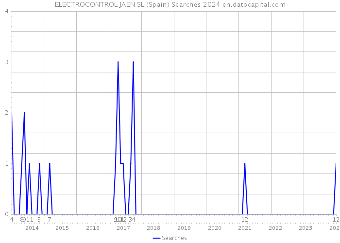 ELECTROCONTROL JAEN SL (Spain) Searches 2024 